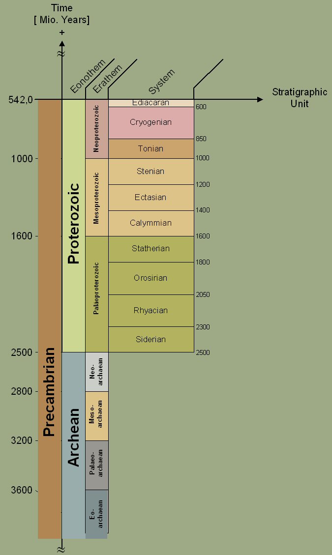 Chronostratigraphy of Precambrian